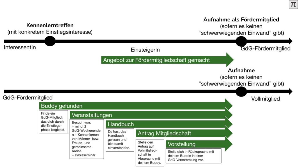 Eine grafische Darstellung der Schritte, wie man im Garten der Generationen Mitglied wird